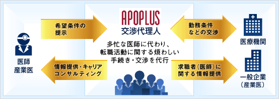APOPLUS交渉代理人 多忙な医師に代わり、転職活動に関する煩わしい手続き・交渉を代行
