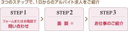 3つのステップで、1日からのアルバイト求人をご紹介 STEP1 フォームまたはお電話で問い合わせ > STEP2 面談※ > STEP3 お仕事のご紹介