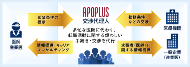 APOPLUS交渉代理人 多忙な医師に代わり、転職活動に関する煩わしい手続き・交渉を代行