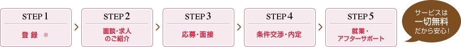 STEP1 登録 > STEP2 面談・求人のご紹介 > STEP3 応募・面接 > STEP4 条件交渉・内定 > STEP5 就業・アフターサポート サービスは一切無料だから安心！